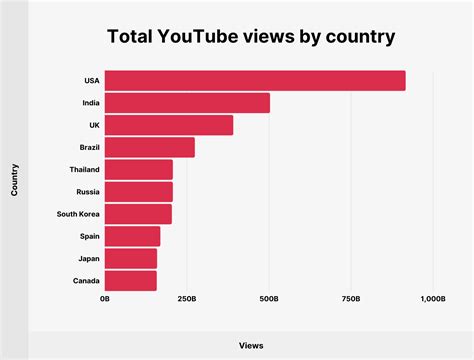 Does YouTube Music count as views?