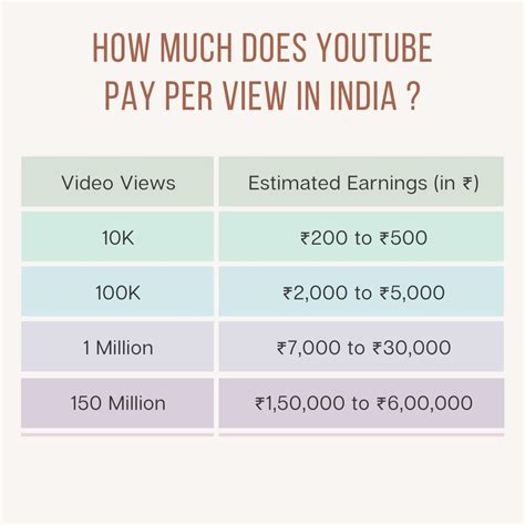 Does YouTube pay monthly?