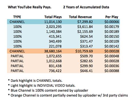 Does YouTube pay per stream?
