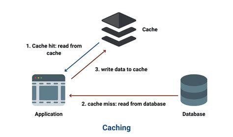 Does YouTube use caching?