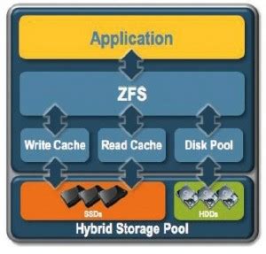Does ZFS need SSD?