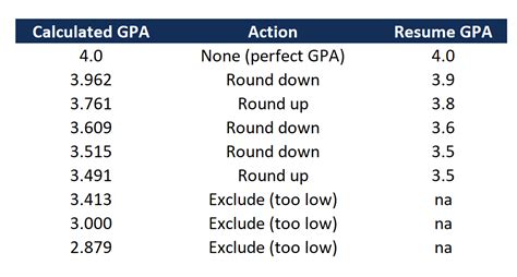 Does a 2.99 GPA round up?