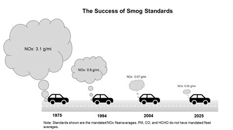 Does a 25 year old car need smog in California?