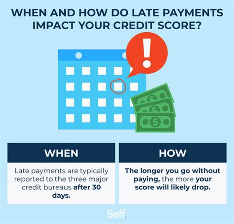 Does a 3 day late payment affect credit score?