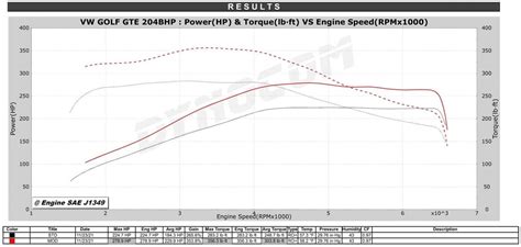 Does a Stage 1 remap reduce engine life?
