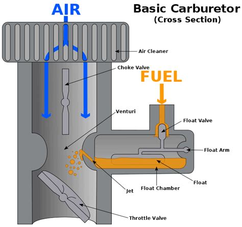 Does a choke cut off air or fuel?