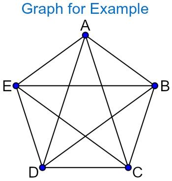 Does a complete graph have multiple edges?