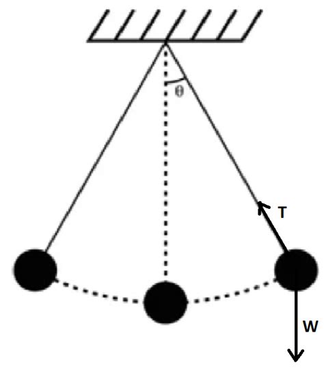 Does a double pendulum ever stop?