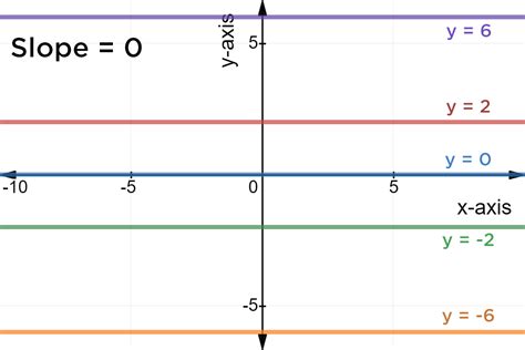 Does a horizontal line mean 0?