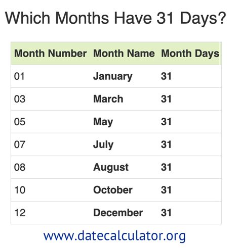 Does a month have 31 days?