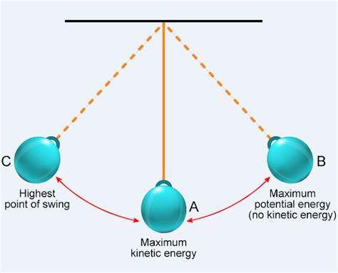Does a pendulum create energy?