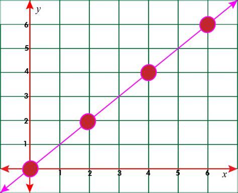 Does a proportional graph have to be straight?