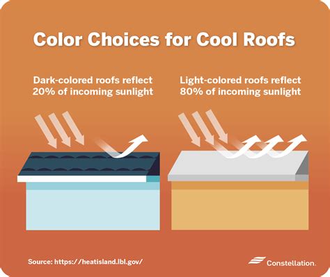 Does a white roof reflect heat?