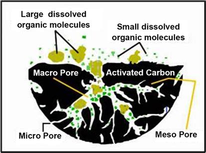 Does activated carbon remove minerals?