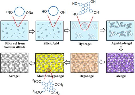 Does aerogel decay?