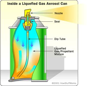 Does aerosol can have gas?
