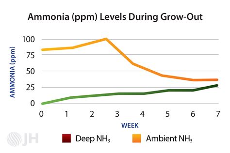 Does ammonia affect wood?