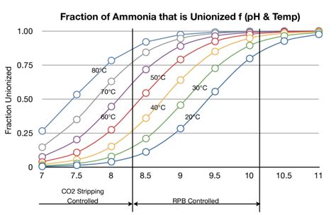 Does ammonia increase pH?