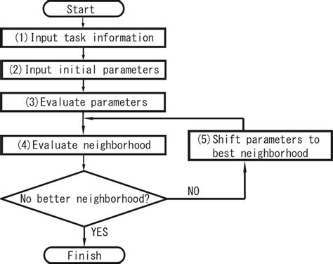 Does an algorithm always solve a problem?