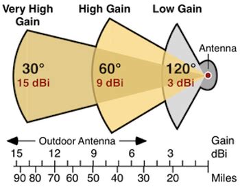 Does antenna gain affect reception?