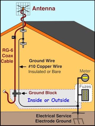 Does antenna wire need to be grounded?