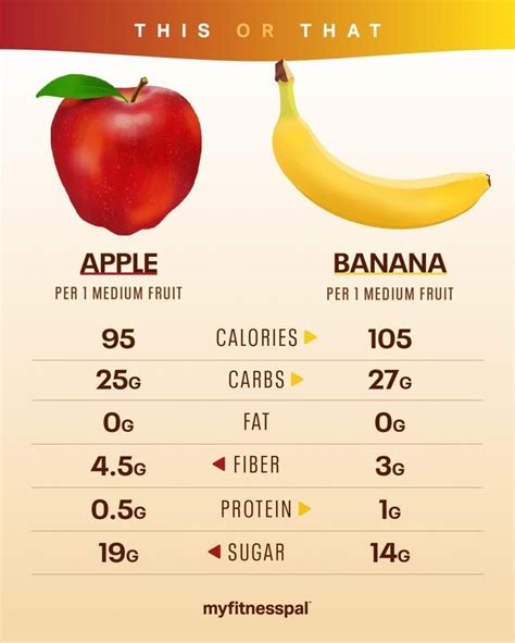 Does apple have more sugar than banana?