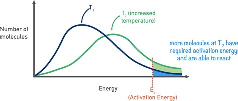 Does average velocity increase with temperature?