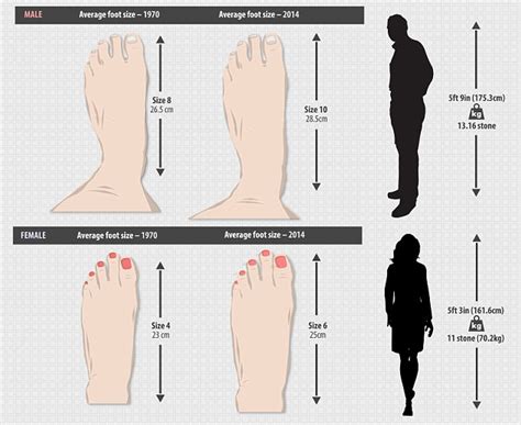 Does big feet mean tall?