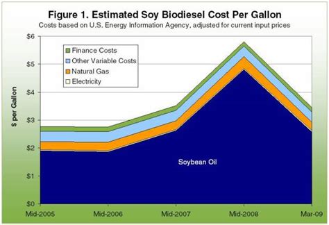 Does biodiesel cost more than diesel?