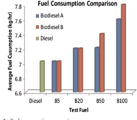 Does biodiesel produce more co2 than diesel?
