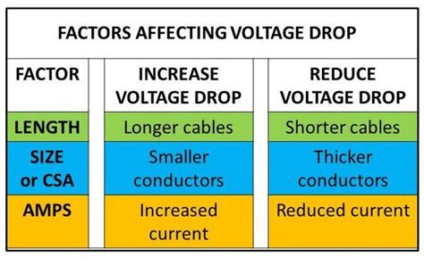 Does cable affect voltage?