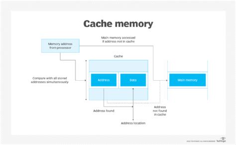 Does cache affect storage?