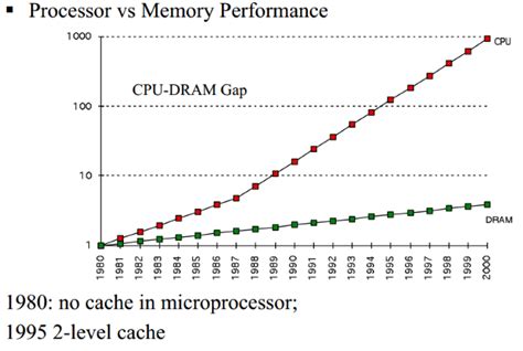 Does cache make CPU faster?