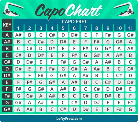 Does capo change where harmonics are?