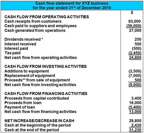 Does cash flow increase or decrease?