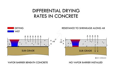 Does cement dry faster in heat?