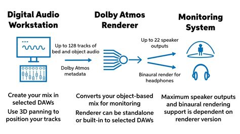 Does coaxial support Dolby Atmos?