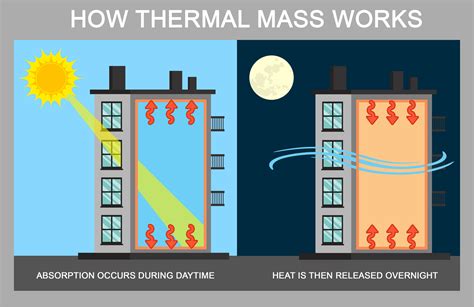 Does concrete absorb heat?