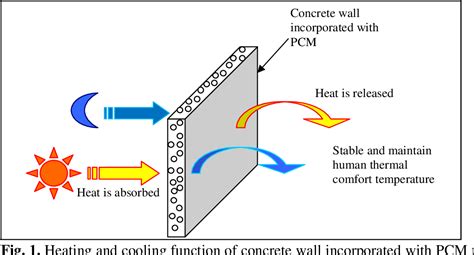 Does concrete store heat?