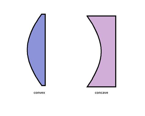 Does convex mean curved?