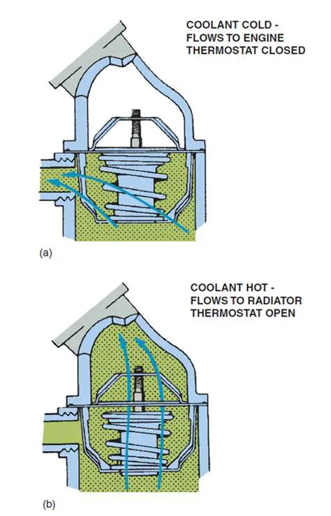 Does coolant circulate when thermostat is closed?