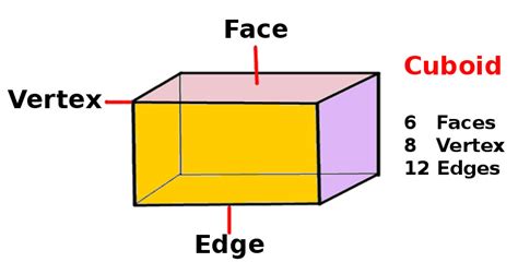 Does cube and cuboid have 6 faces?