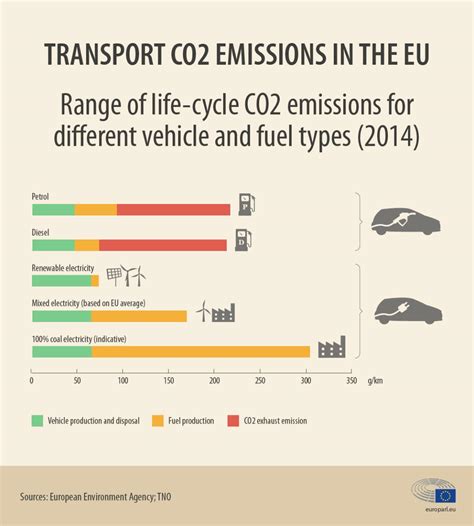 Does driving fast emit more CO2?