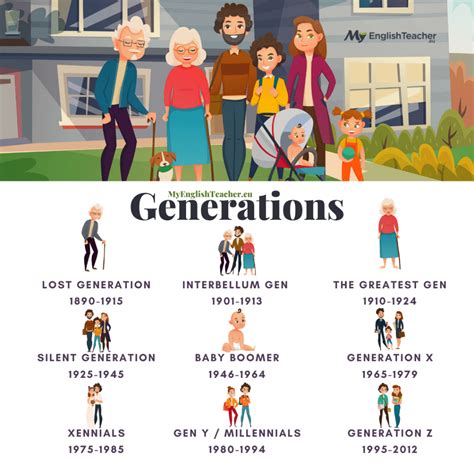 Does each generation get richer?