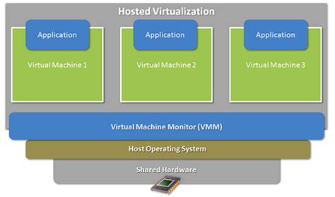 Does emulator need virtualization?