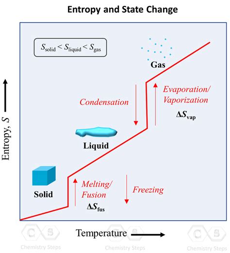 Does enthalpy increase with temperature?