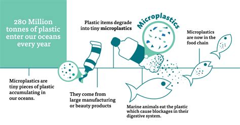 Does epoxy cause Microplastics?