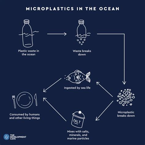 Does epoxy release Microplastics?