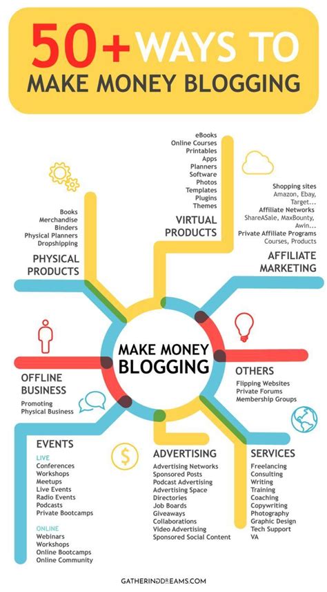 Does every blog make money?