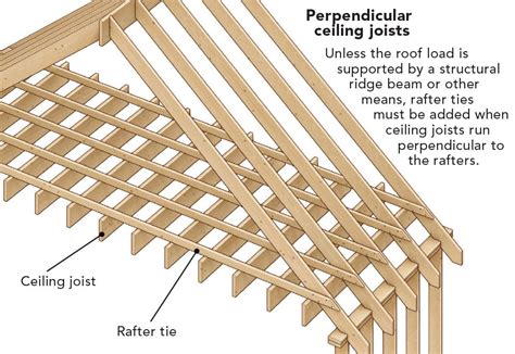 Does every rafter need a joist?